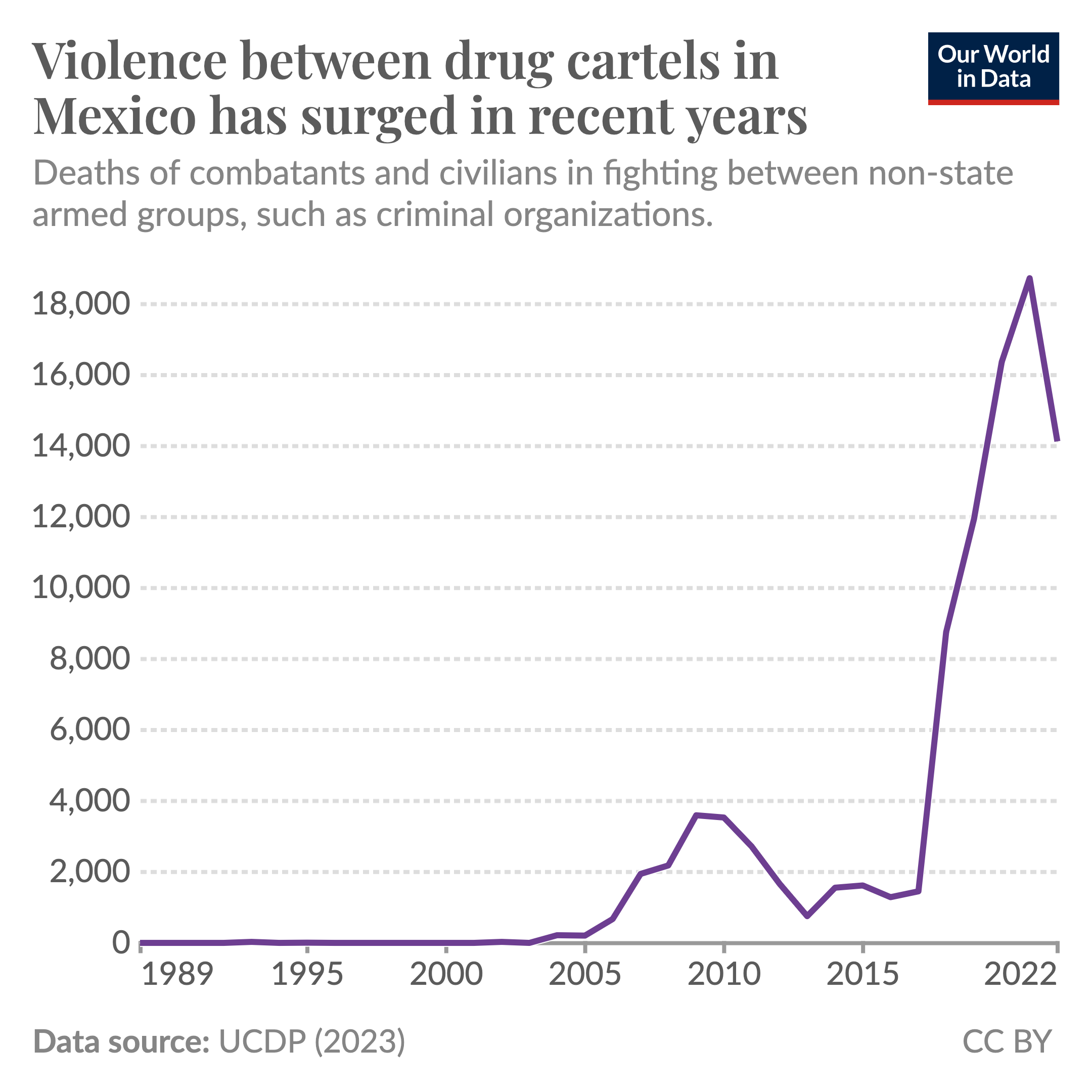 Violence between Mexican drug cartels has surged in recent years