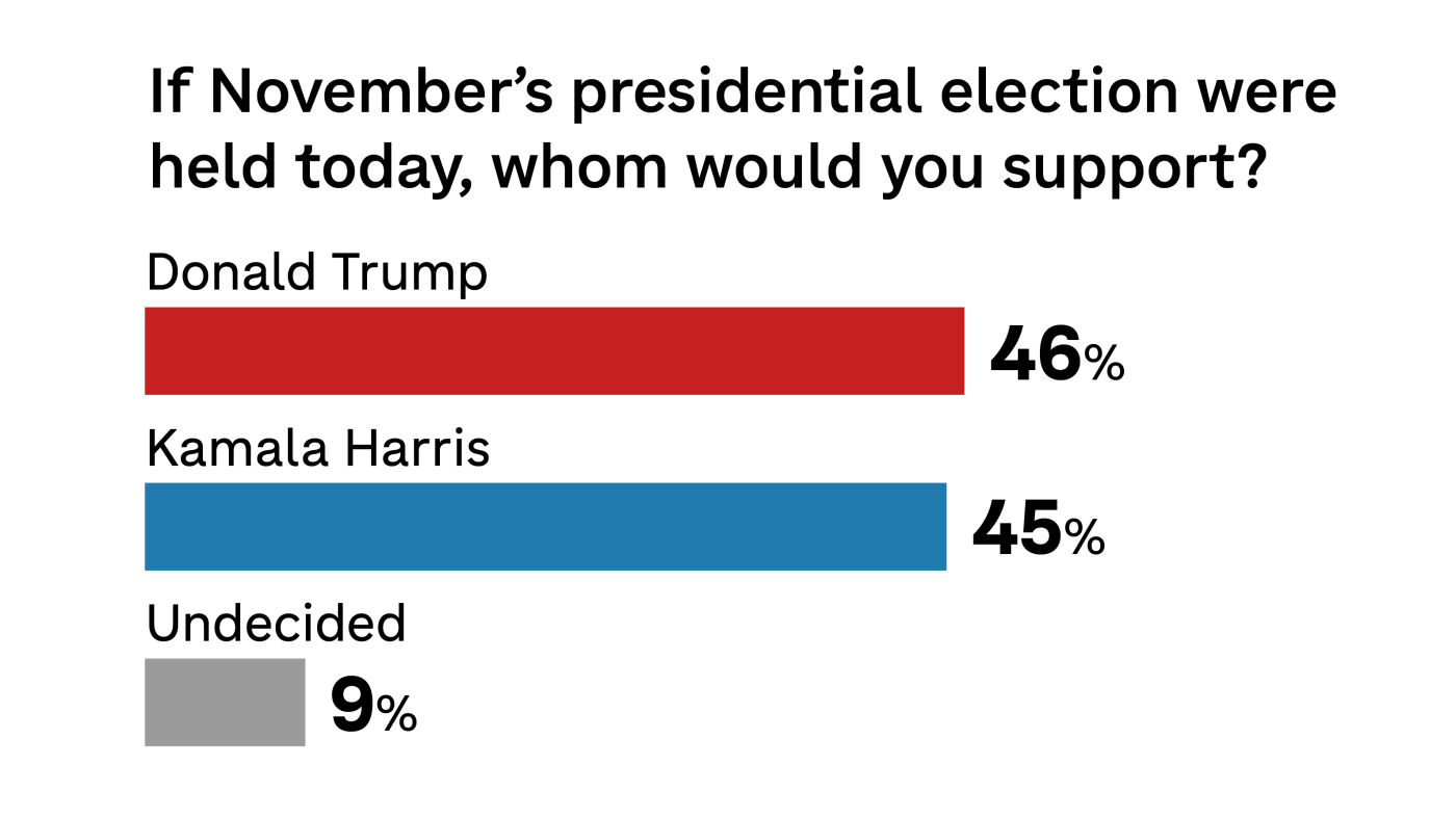 Poll: Presidential race hits a reset with Harris vs. Trump