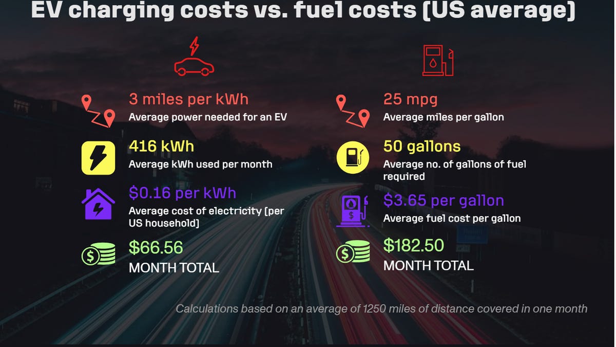 How Cheap Is EV Charging vs. Gasoline? We Used Math to Find a Winner