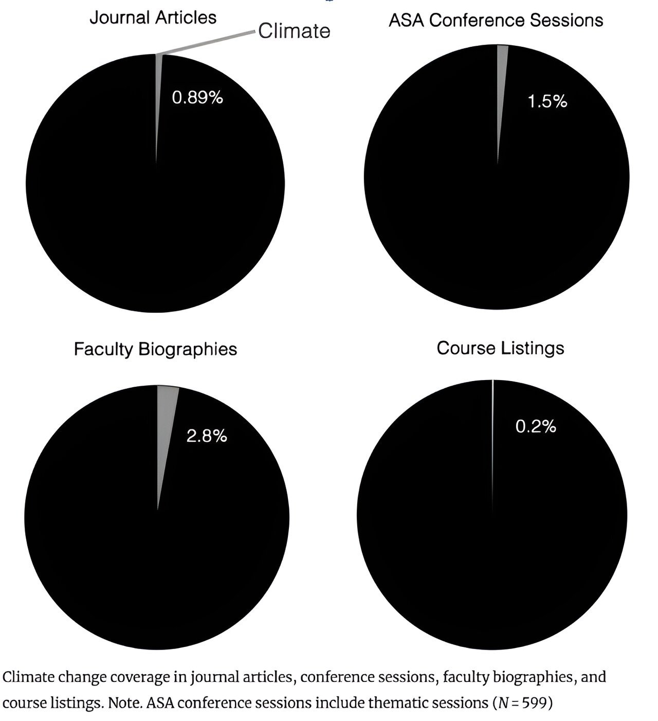 Climate change ignored? Study reveals sociology's blind spot