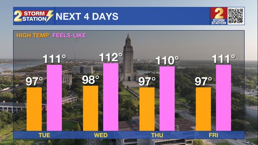 Tuesday AM Forecast: High heat dominates with little relief from rain