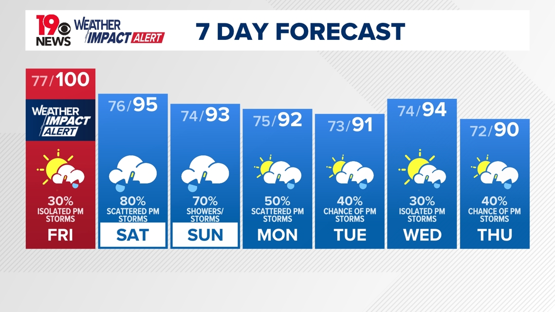 South Carolina weather forecast for Friday: More high heat