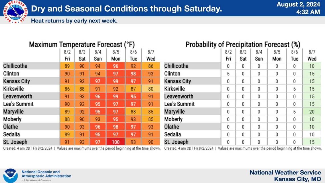 Cooler weather likely in Kansas City. How long before summer’s scorching temps return?