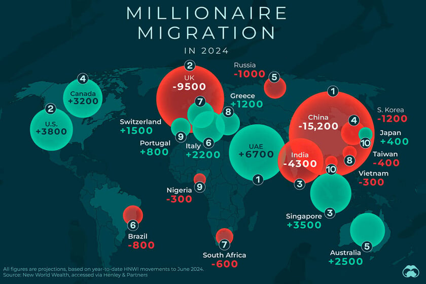 Los millonarios están cambiando sus países de residencia en 2024. Estos son sus nuevos destinos explicados en un gráfico