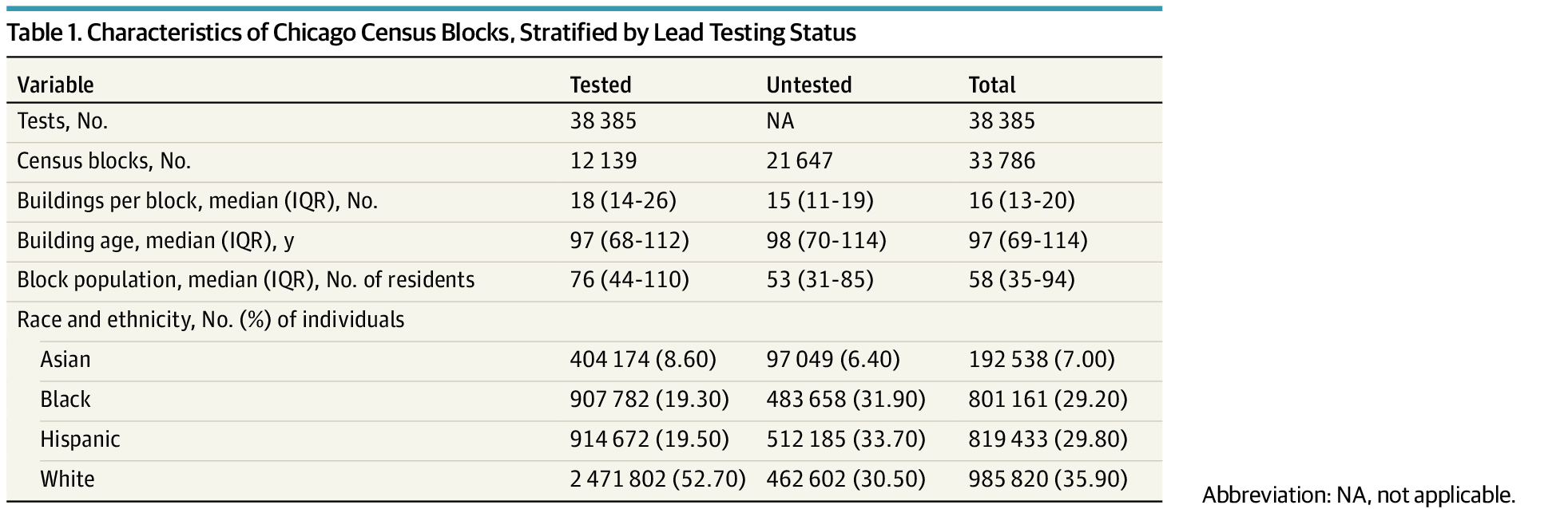 Estimated Childhood Lead Exposure from Drinking Water in Chicago