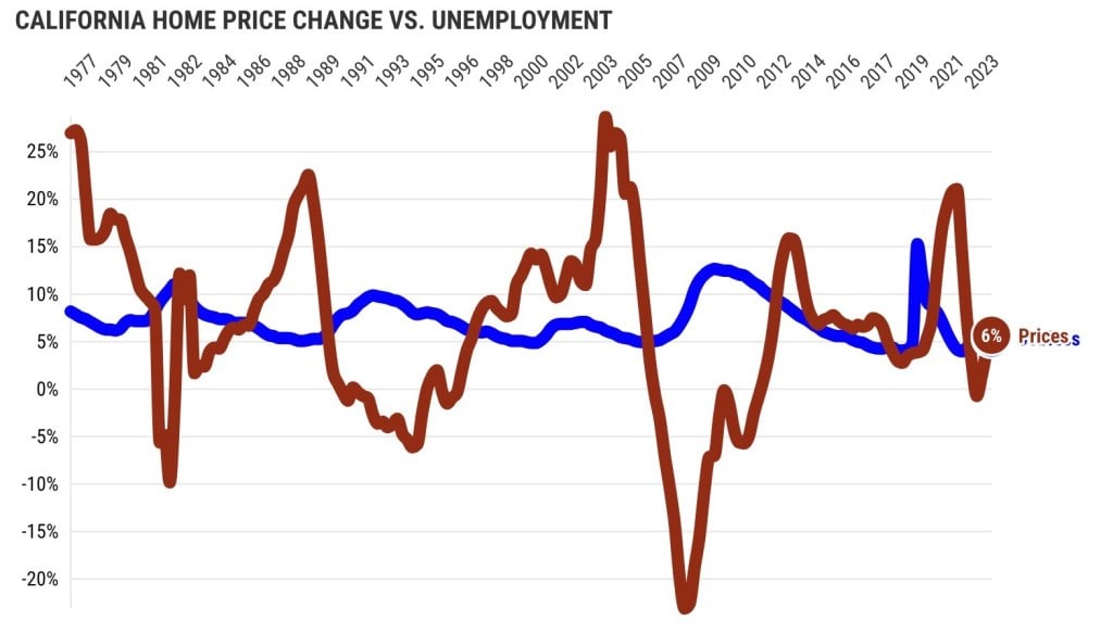 Are cheaper mortgages bad news for California’s housing market?