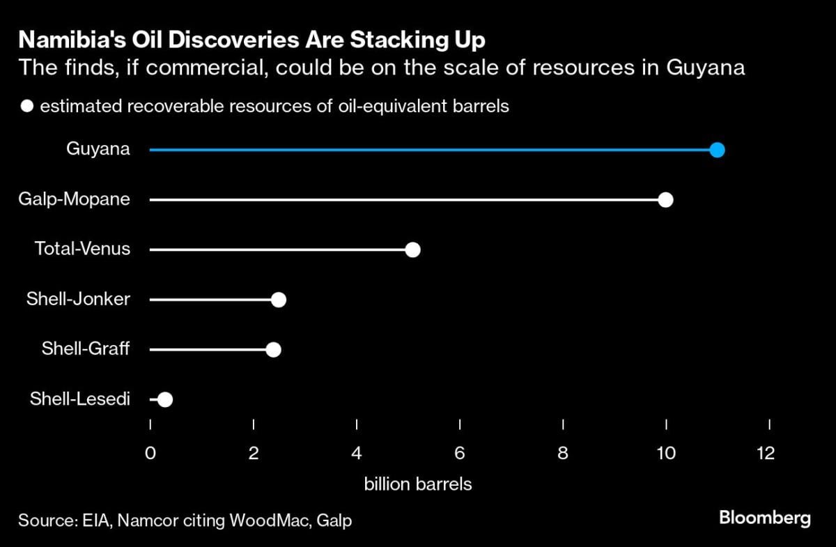 Namibia Gets Ready to Become the World’s Newest Oil Hotspot