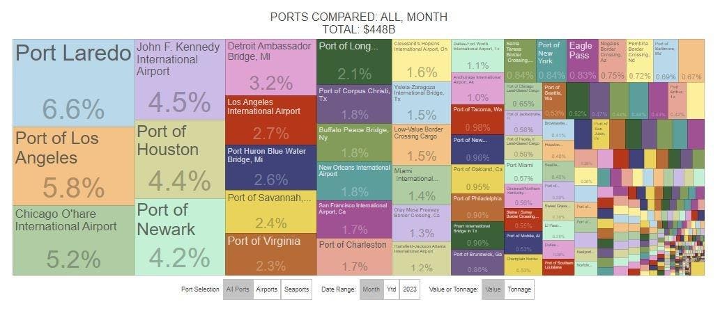 These 10 Ports Off To Slowest Start In 2024, One No Surprise