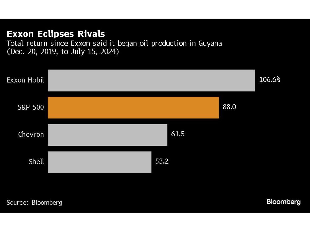 Exxon Almost Walked Away From Its $1 Trillion Oil Discovery