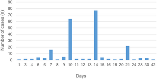 Human granulocytotropic anaplasmosis—A systematic review and analysis of the literature