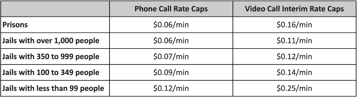 FCC votes unanimously to dramatically limit prison telecom rates