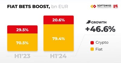 Will Bitcoin Halving Influence iGaming? SOFTSWISS H1'2024 Overview