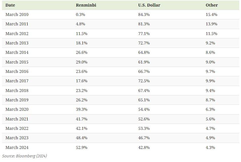 The Start of De-Dollarization: China’s Move Away From the USD