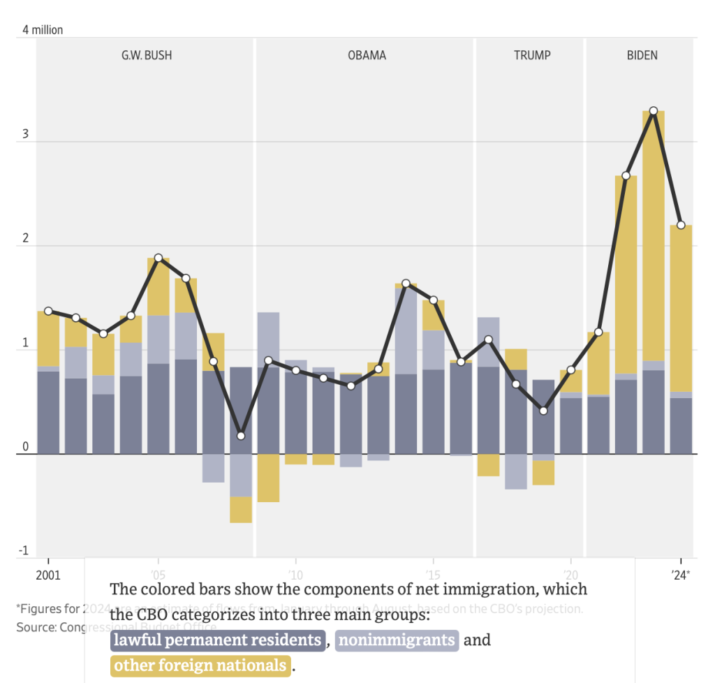 Wall Street Journal Tries to Analyze Not-Great Data on US Immigration, Generating Reader Pushback