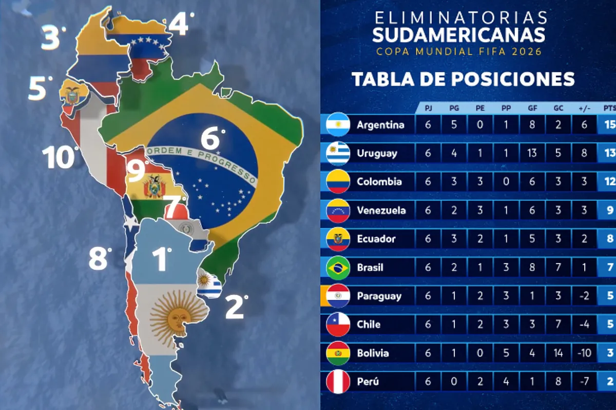 Tabla de posiciones Eliminatorias Mundial 2026: Clasificación y resultados de la fecha 7 en Sudamérica