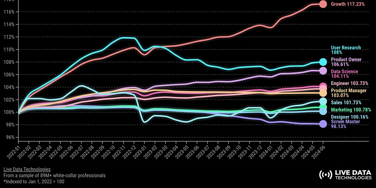 New data on the product job market