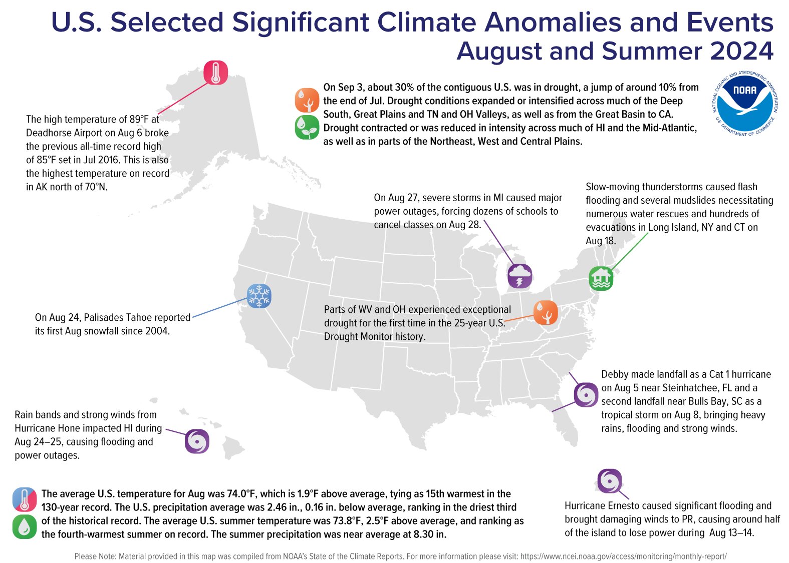 The US has sweltered through its fourth-hottest summer on record