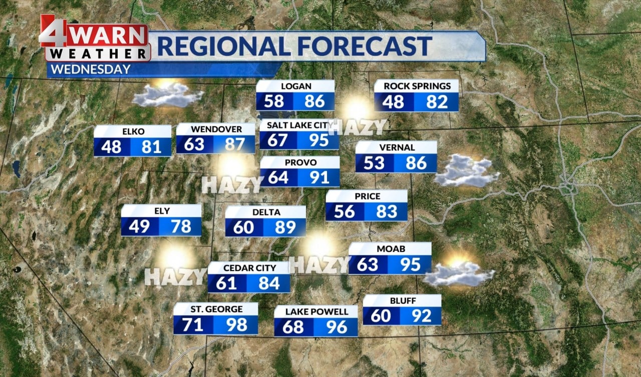 High heat holds in Utah for one more day with high winds