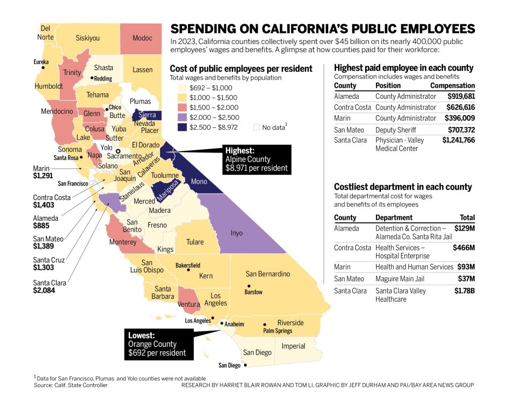 4 charts that shows how California counties spent $45 billion on employees last year