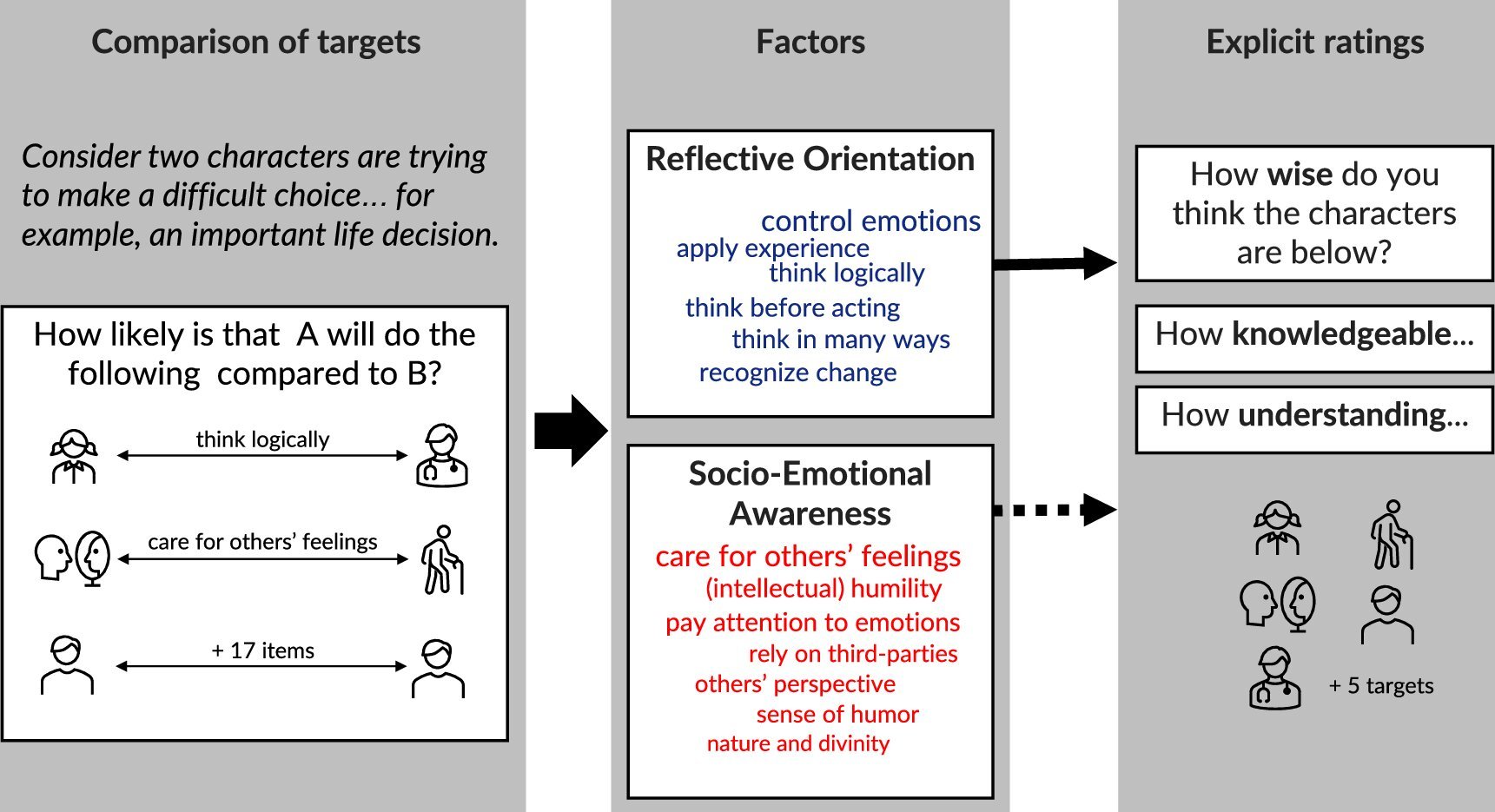 People seen as wise share key characteristics, according to a global study