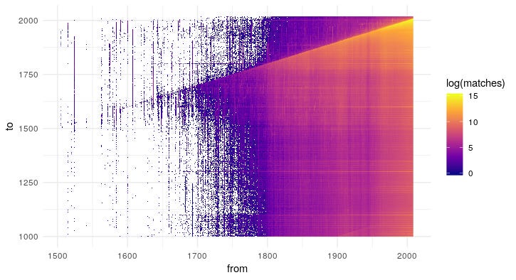 Parochialism in Time and Space (2021)