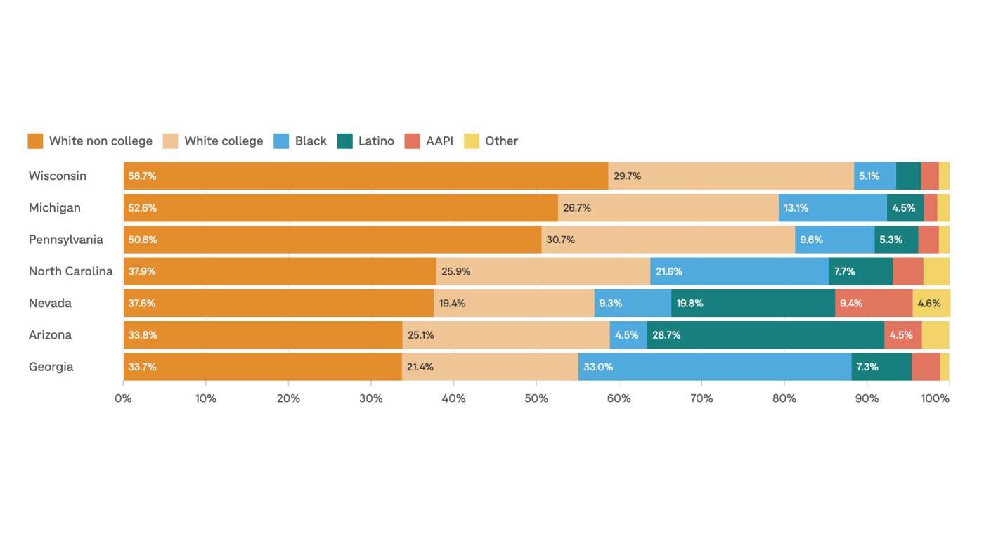 How the electorate has changed in key states and what it could mean this election