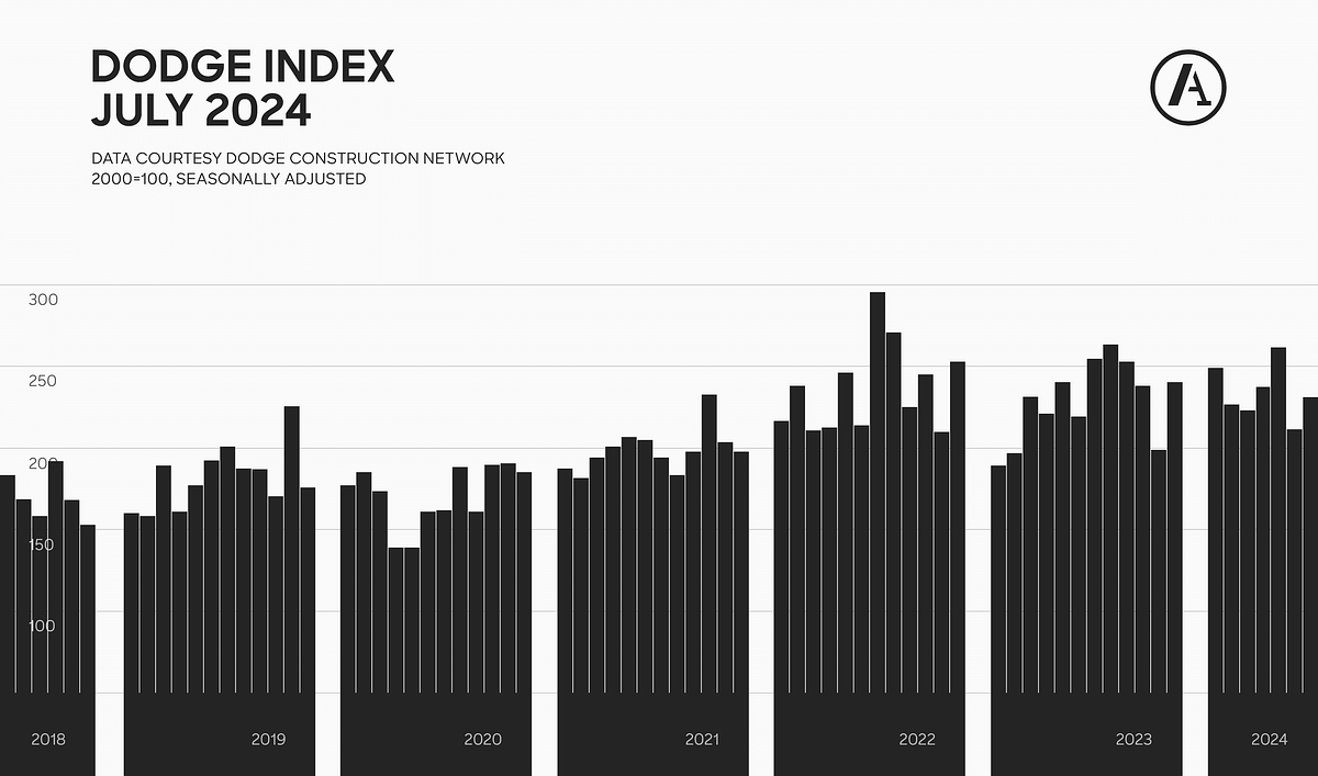 Construction starts rise 10% in July, propelled by gains in nonresidential building and infrastructure