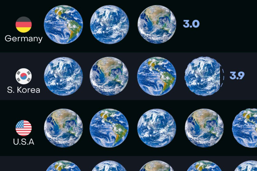 El número de Tierras que necesitaríamos si viviésemos en los países con mayor huella ecológica, en un interesante gráfico