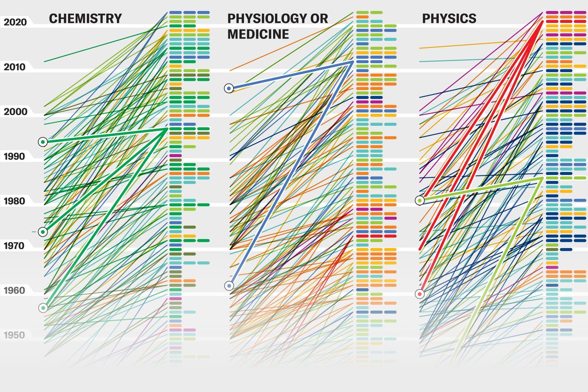 Hidden Patterns Show Nobel Prize Science Trends