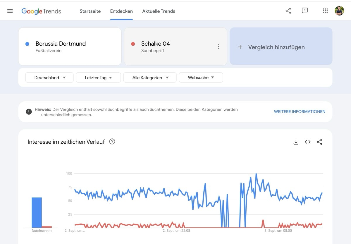 Google Trends wird beschnitten