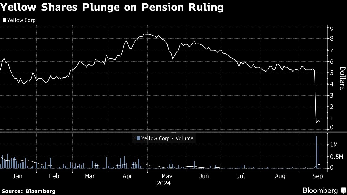 Bankrupt Trucker Yellow Loses Ruling Over $6.5 Billion in Pension Debts