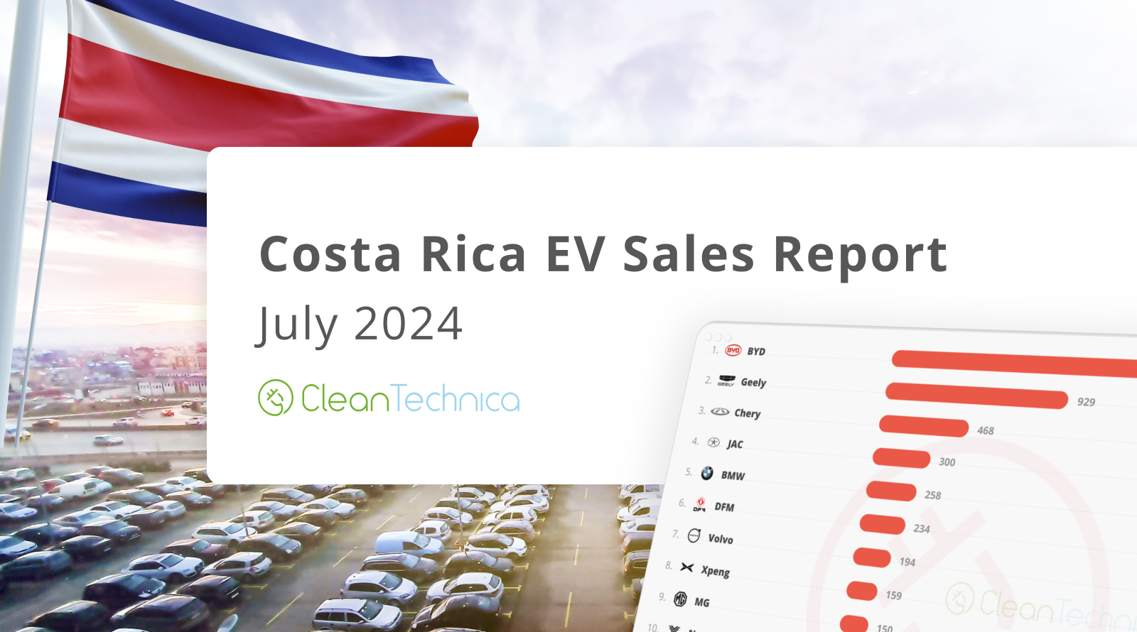 Costa Rica EV Sales Report: Latin America’s Champion Surpasses All Expectations in July as ¼ of Market Becomes Fully Electric in July