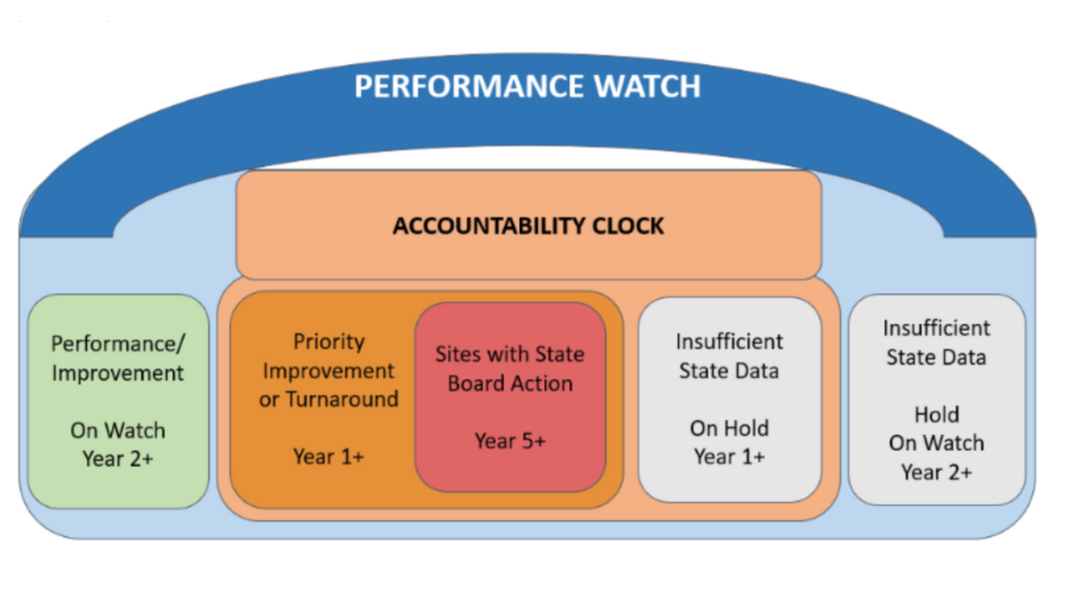 3 District 11 schools under watch after 'low performance' on state assessments