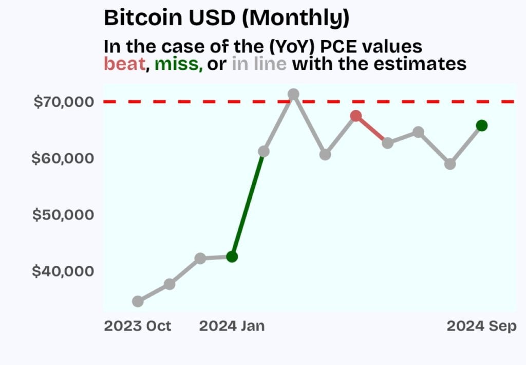 Exploratory Data Analysis: Will PCE Data Push Bitcoin?