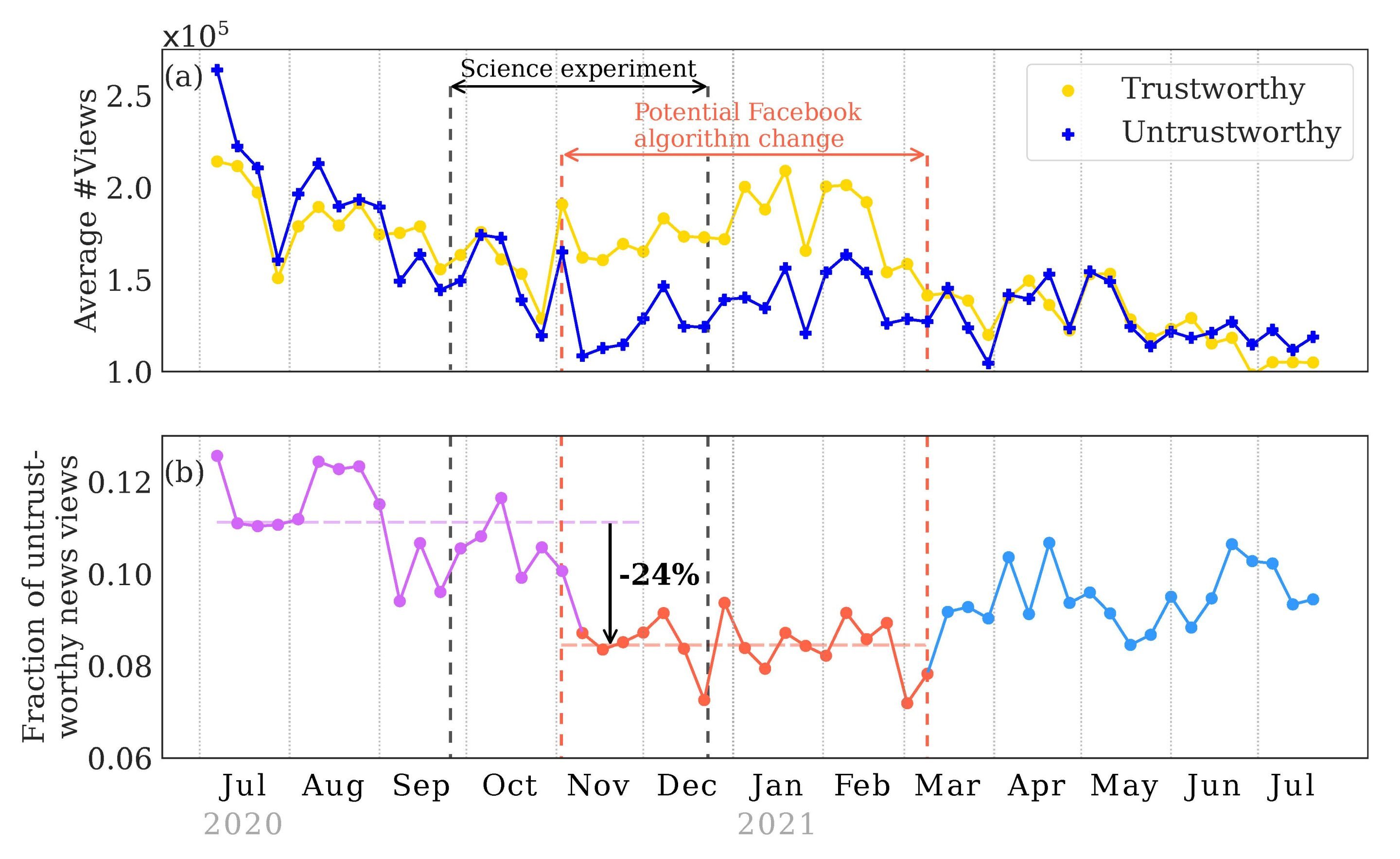 Team debunks research showing Facebook's news-feed algorithm curbs election misinformation