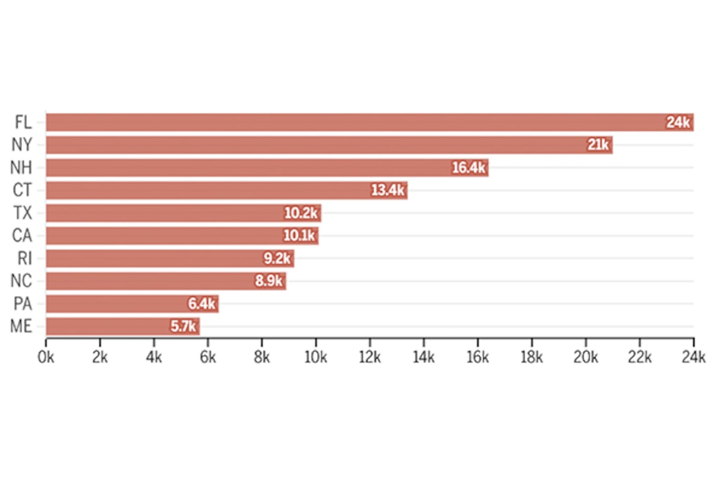 When the Massachusetts population dips they flee to NY and FL