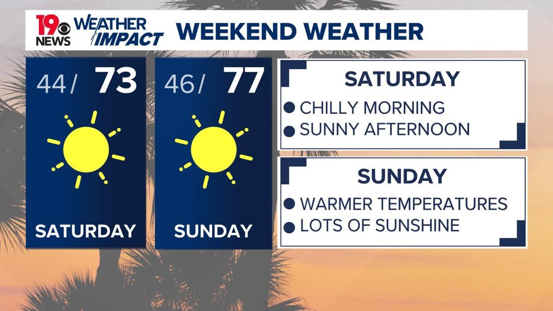 Sunny, dry South Carolina persists through the weekend