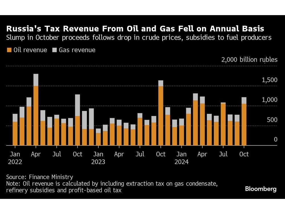 Kremlin Oil Revenue Shrank by 29% in October Amid Lower Prices