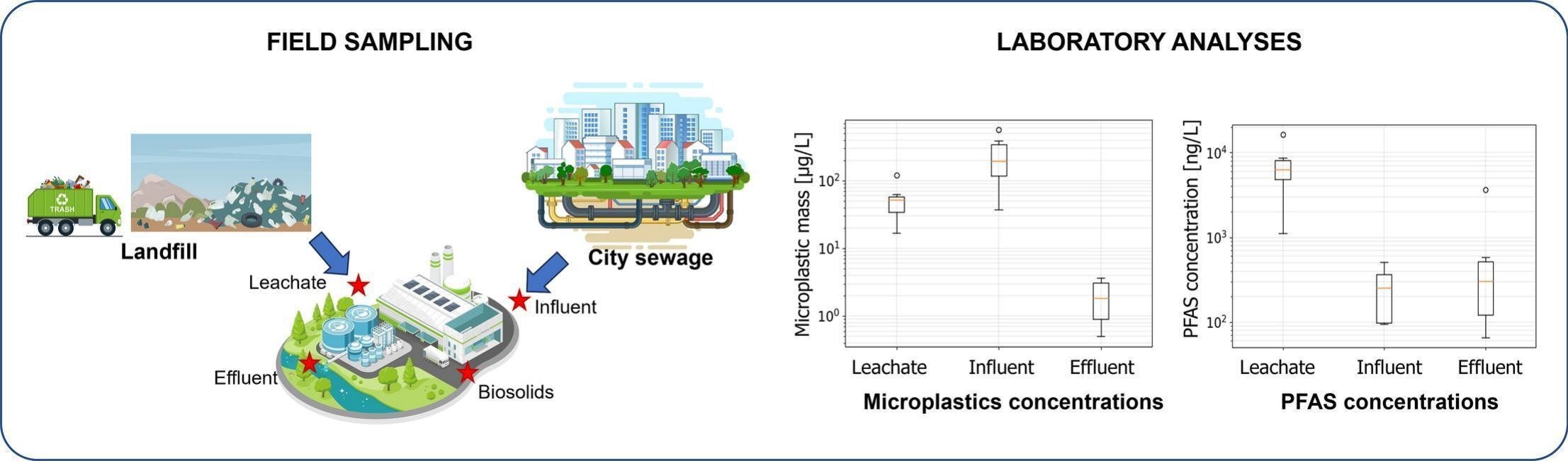 Researchers track PFAS, microplastics from landfills to treatment plants