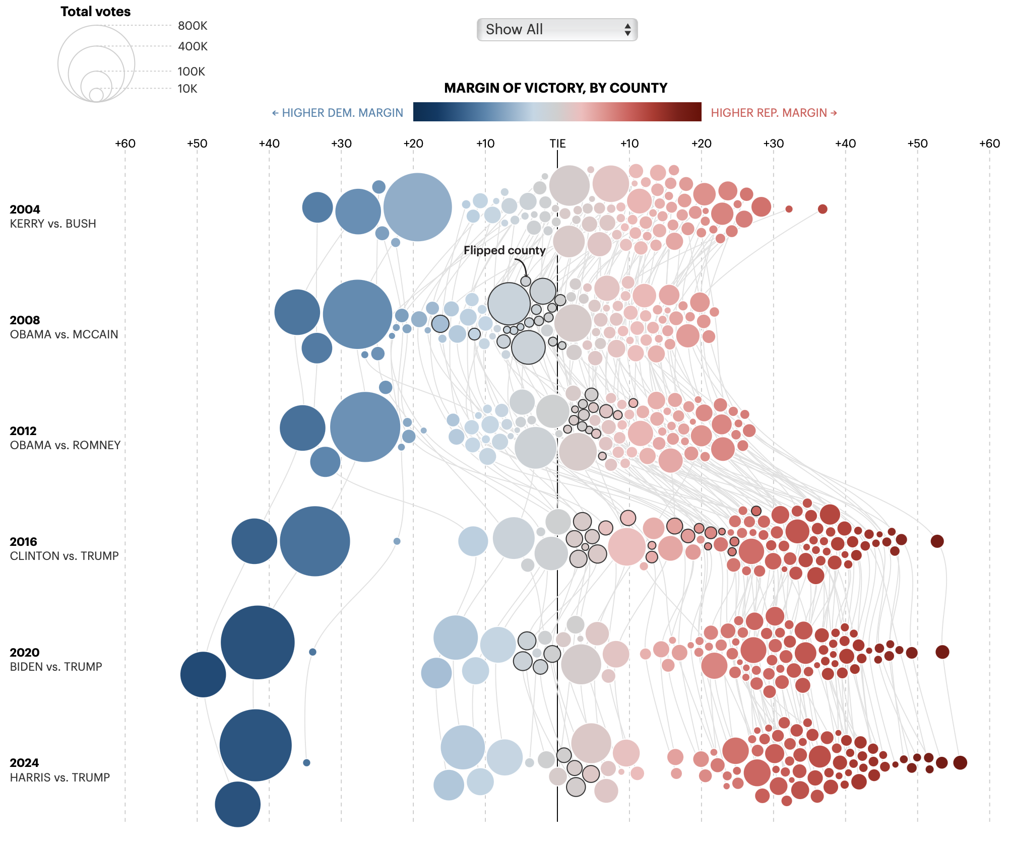 Margin of victory over past elections, in Minnesota