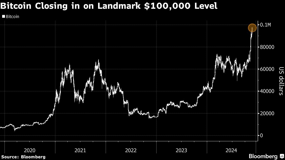 BITCOIN FLIRTS WITH $100,000...