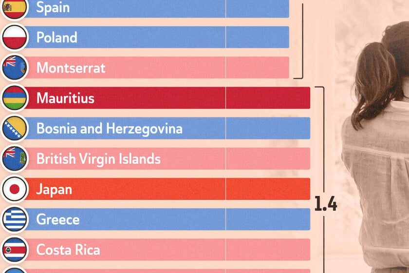 Los países con la tasa de fertilidad más baja, expuestos en un preocupante gráfico