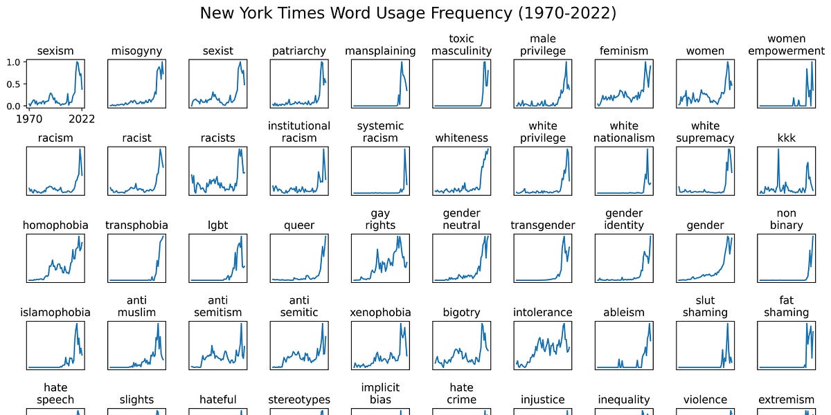 New York Times Word Usage Frequency Chart