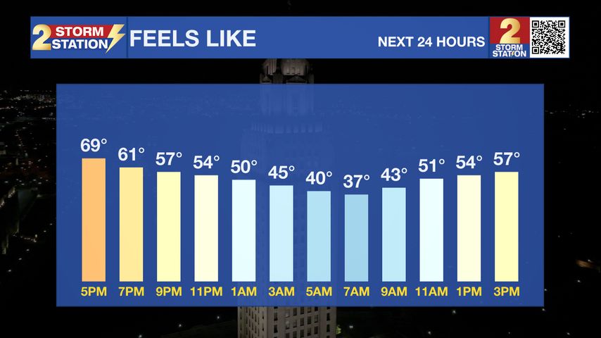 Tuesday PM Forecast: trade in the umbrella for a jacket