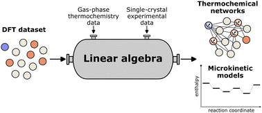 Unifying thermochemistry concepts in computational heterogeneous catalysis