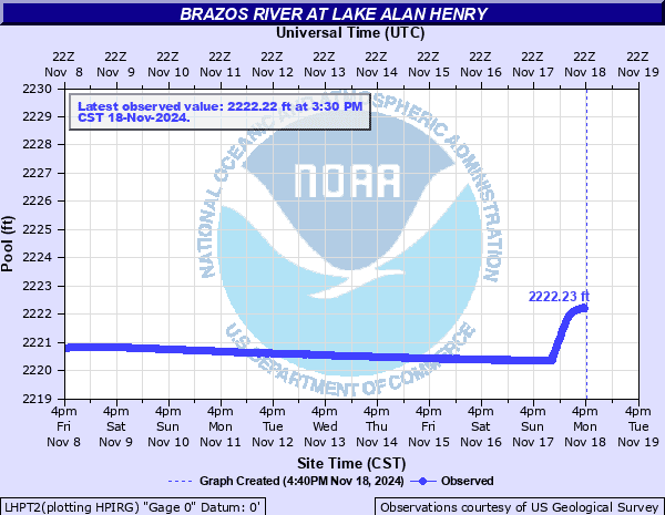 Lubbock sets rainfall record, Lake Alan Henry over spillway after weekend storms