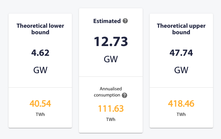 Cambridge Bitcoin Electricity Consumption Index