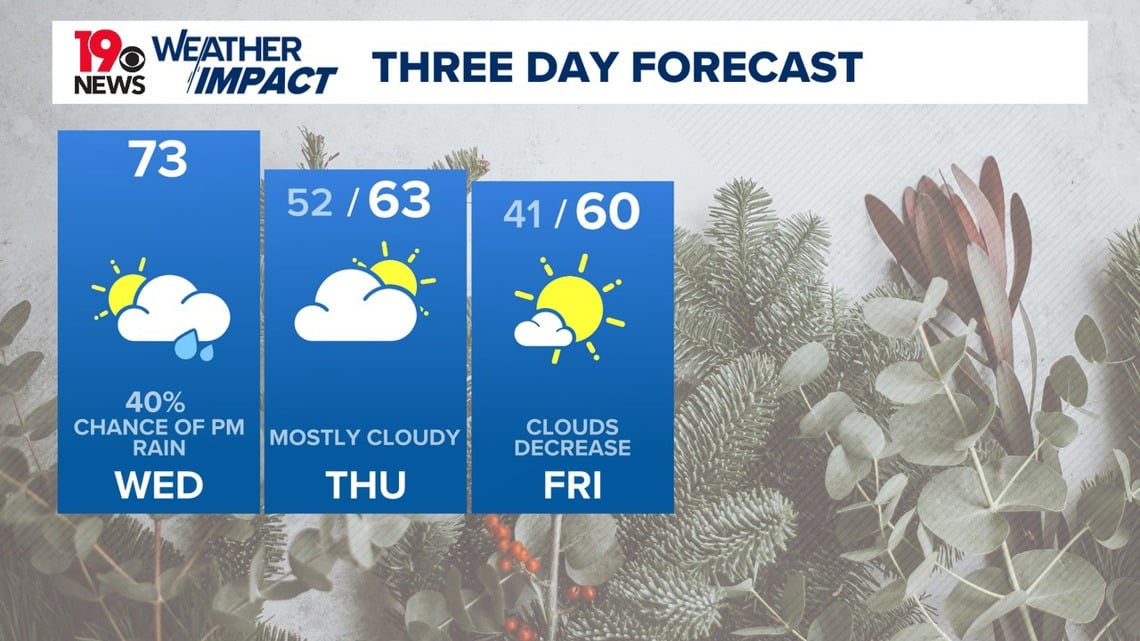 Chance of showers, some storms today