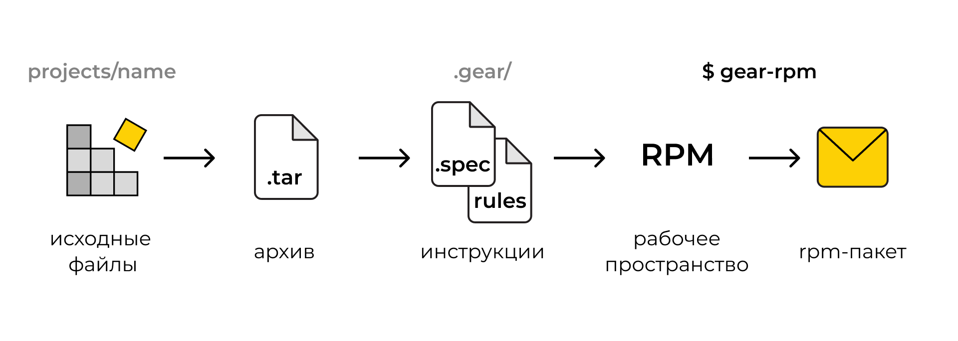 Сборка RPM-пакетов в ALT Linux: автоматизация с помощью GEAR