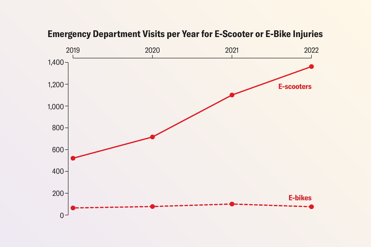 Injuries from Electric Bikes and Electric Scooters Have Tripled. Here’s What to Know